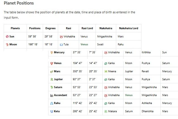 ProKerala planet positions table: Ascendant 53 degrees 27 arcminutes, i.e. 23 degrees 27 arcminutes of Vrishabha; Sun 29 degrees 56 arcminutes Vrishabha; and so on.
