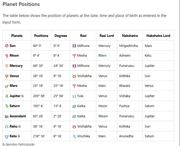 ProKerala planet positions for Case B: Ascendant 92 degrees 28 arcminutes, i.e. 2 degrees 28 arcminutes of Karka.